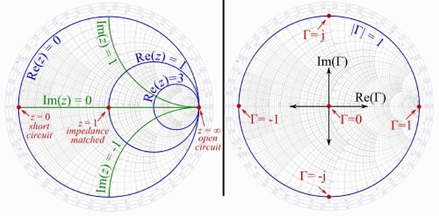 Introducing Smith Chart