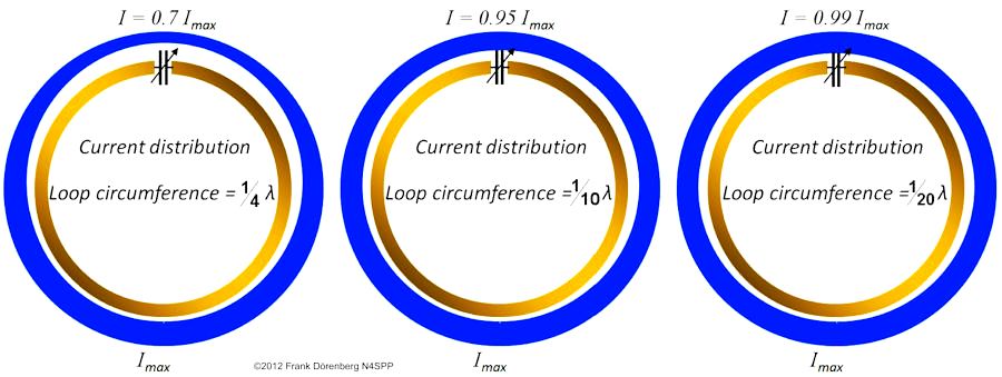 Current distribution on Mag Loop